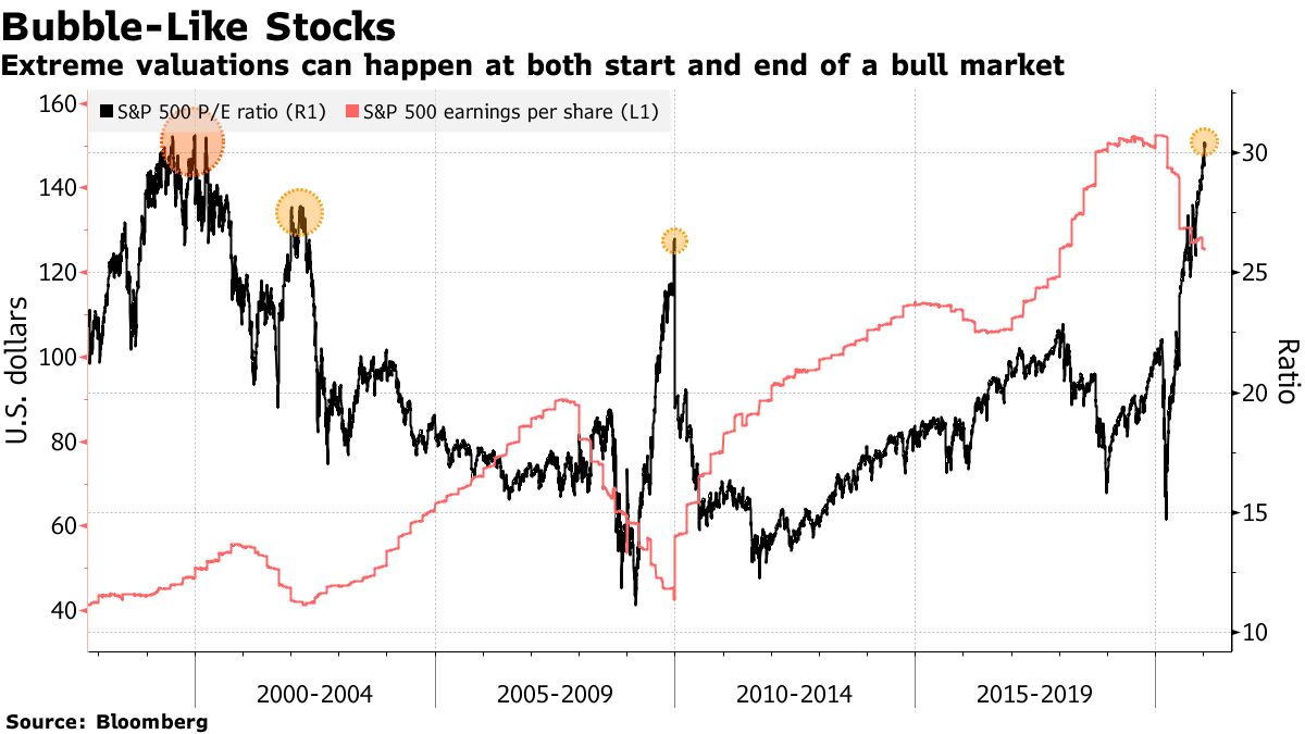 Extreme valuations can occur at the start and end of a bull market