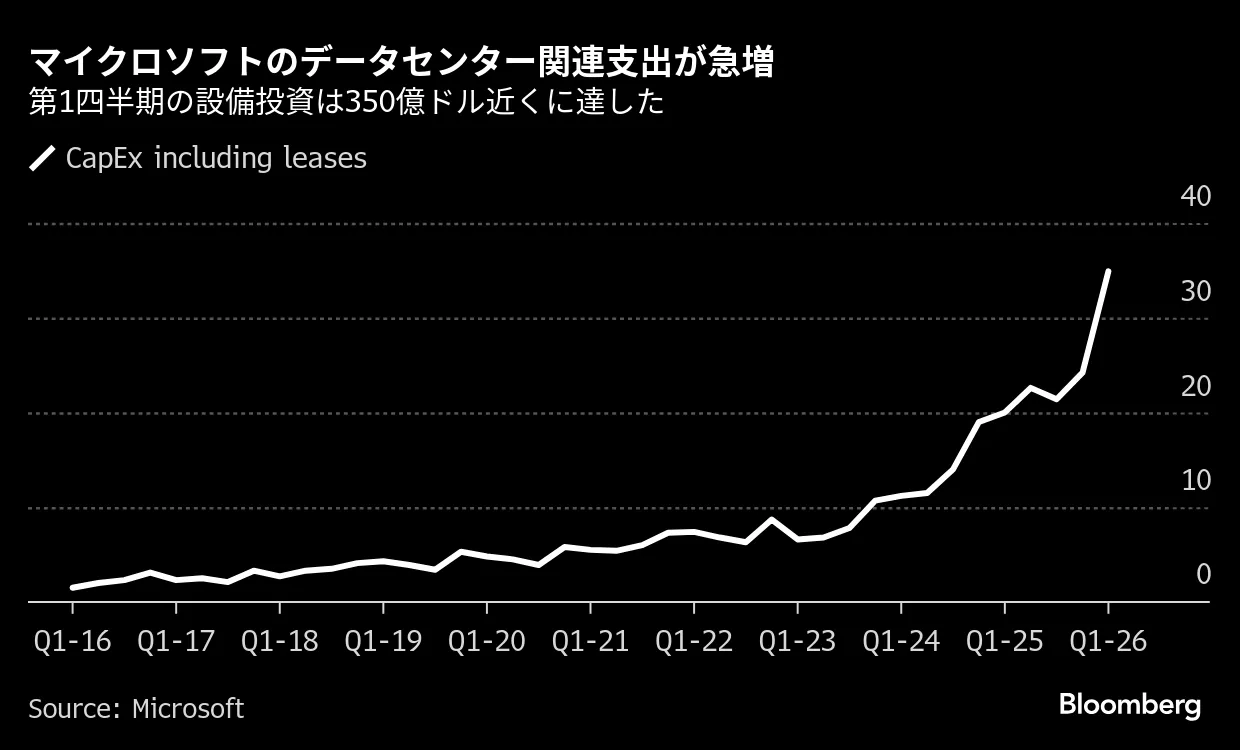 マイクロソフト、データセンター支出が予想上回る急増－株価下落 - Bloomberg