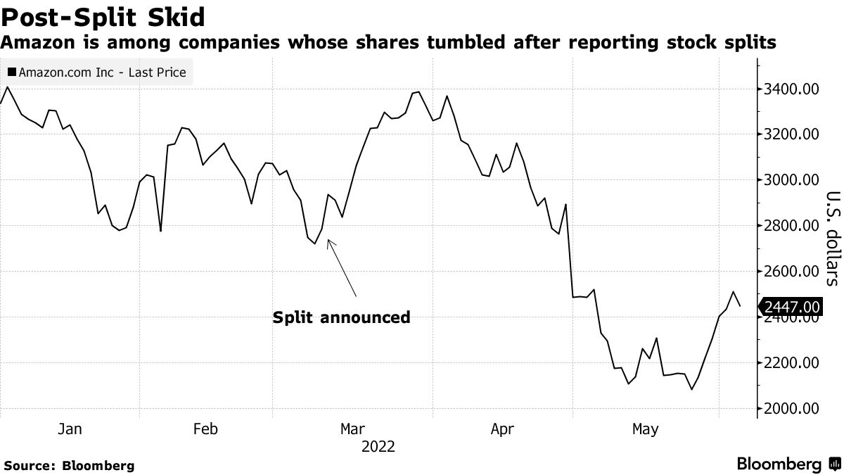 Amazon is among companies whose shares tumbled after reporting stock splits
