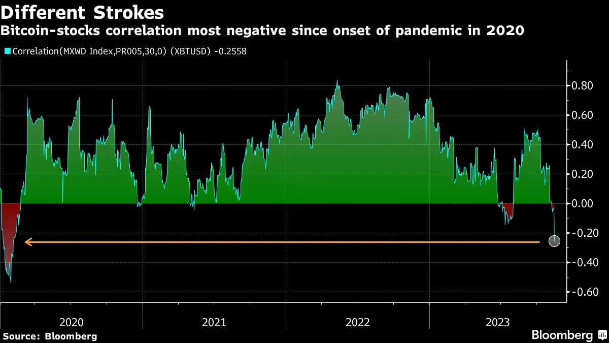 Bitcoin (BTC)-Stocks Correlation Now Most Negative Since Covid Onset -  Bloomberg
