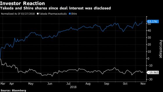 Five Things to Watch for Before Vote on $62 Billion Takeda Deal