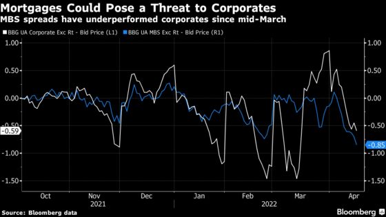 Wall Street Touts a ‘Buy MBS, Sell Credit’ Trade on Fed Bets