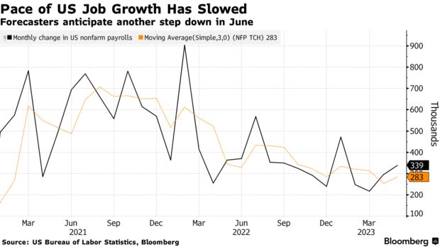 Pace of US Job Growth Has Slowed | Forecasters anticipate another step down in June