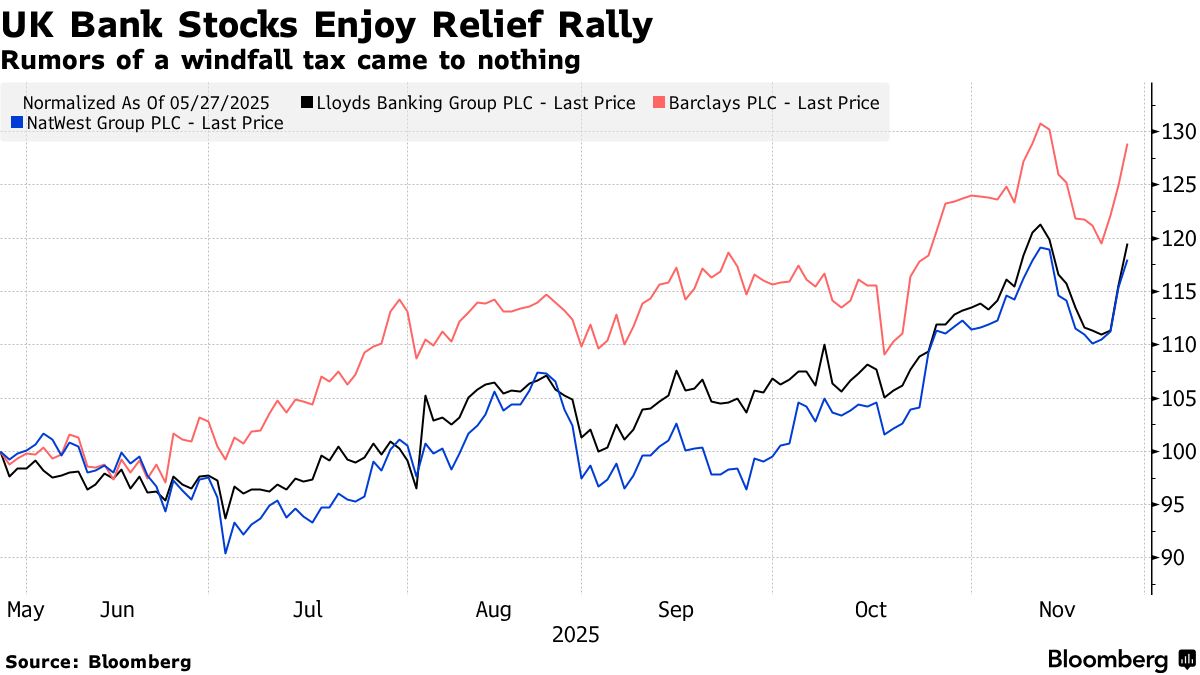 Bankers Groan at UK Tax Rise Even as Lenders Rally After Budget - Bloomberg