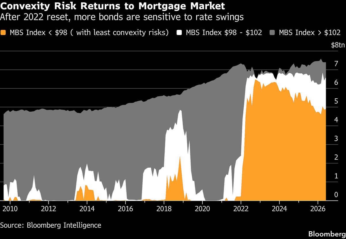 The Mortgage Hedging ‘Beast’ Is Returning to the Treasury Market