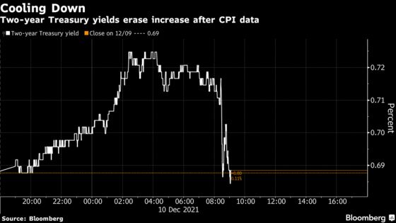Bets on 2022 Fed Rate Hikes Dented as CPI Matches Expectations