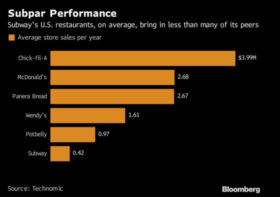 Subway May Name First Non-Family CEO in Its Half-Century History
