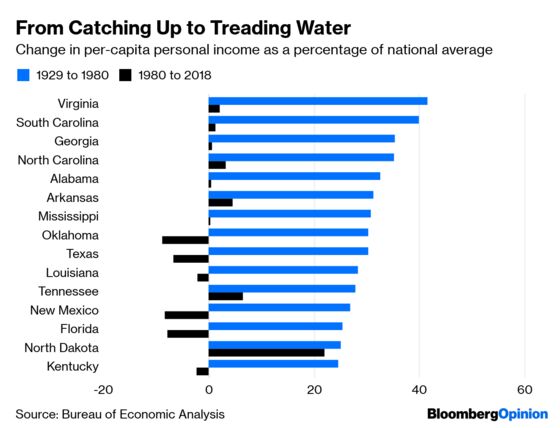 Rich States Get Richer, Most of the Time