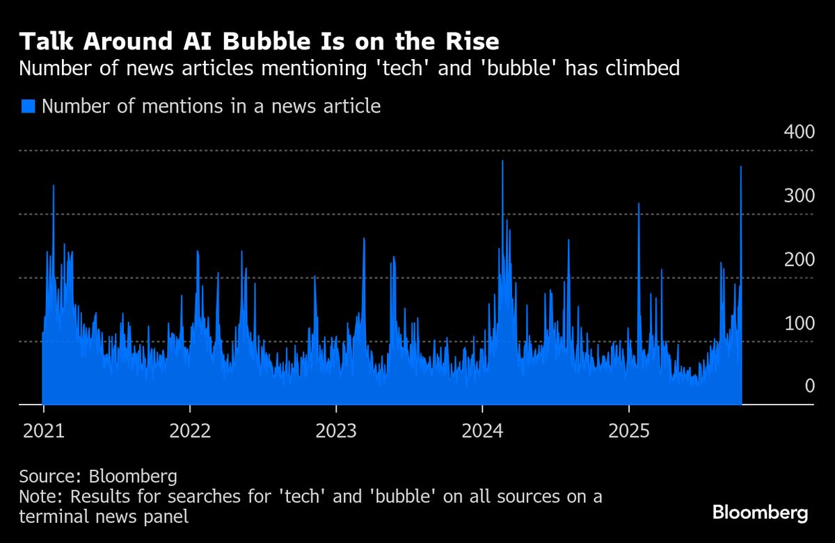 Most Investors Say AI Stocks Are in a Bubble, BofA Poll Shows