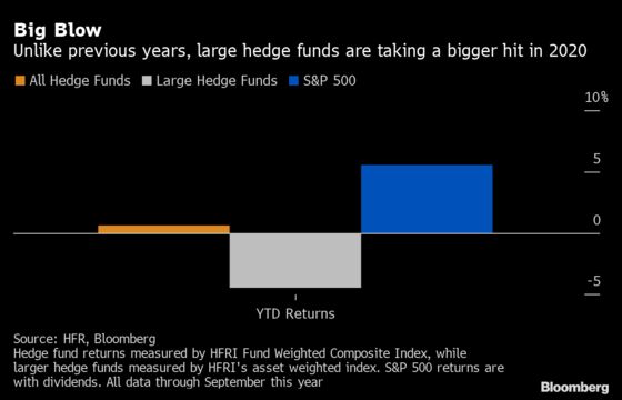 Hedge Fund Giants Lose Their Appeal as Havens in Global Turmoil