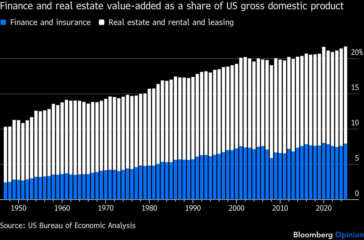 bloomberg.com - Justin Fox - How Much Finance Is Too Much for the US Economy?