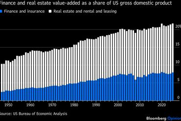 | Finance and real estate value-added as a share of US gross domestic product