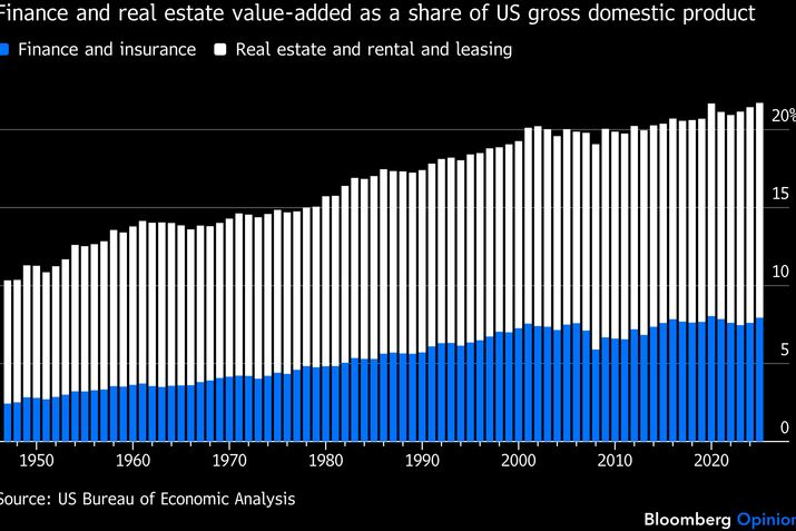 | Finance and real estate value-added as a share of US gross domestic product