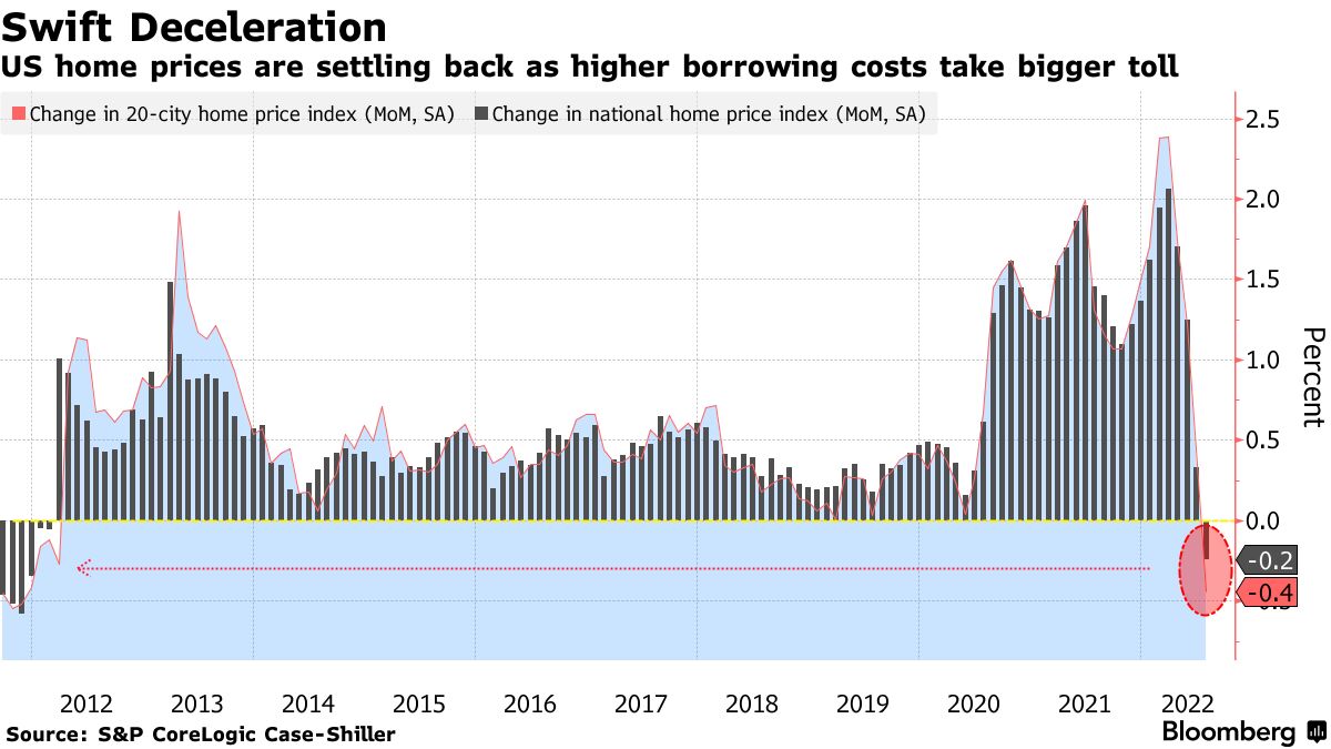 US Housing Prices Fall for First Time Since 2012 Joyce Rey