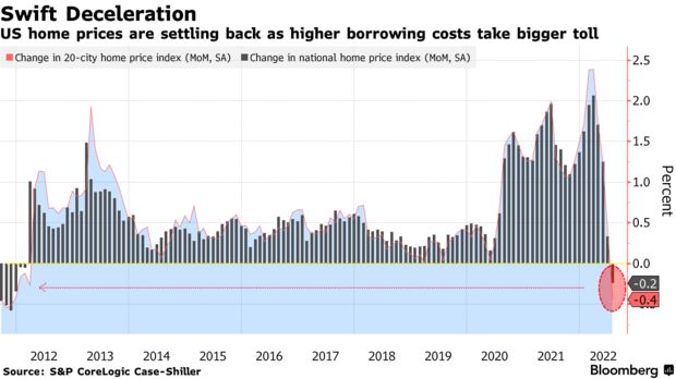 US home prices are settling back as higher borrowing costs take bigger toll