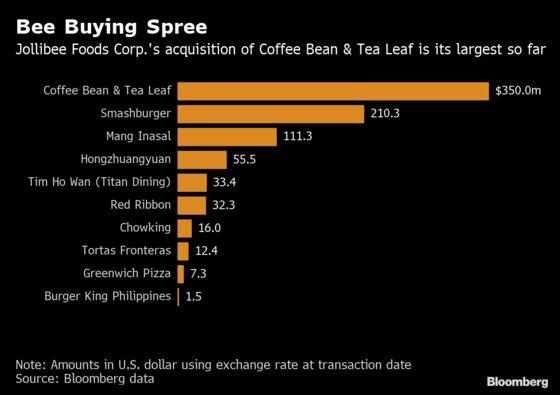 Jollibee Buys Coffee Bean for $350 Million; Shares Fall 8%
