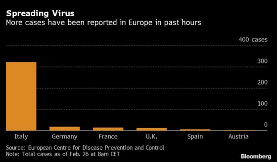 Europe on Alert for Virus as Cases Rise From Italy to Spain
