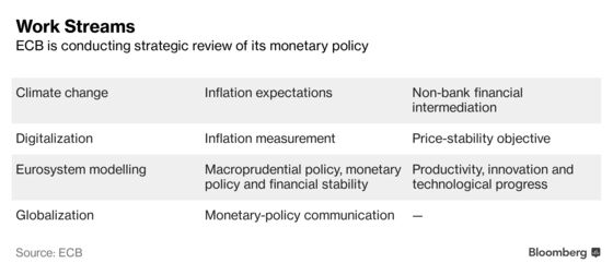 ECB Review Begins With Heated Debate on Inflation 