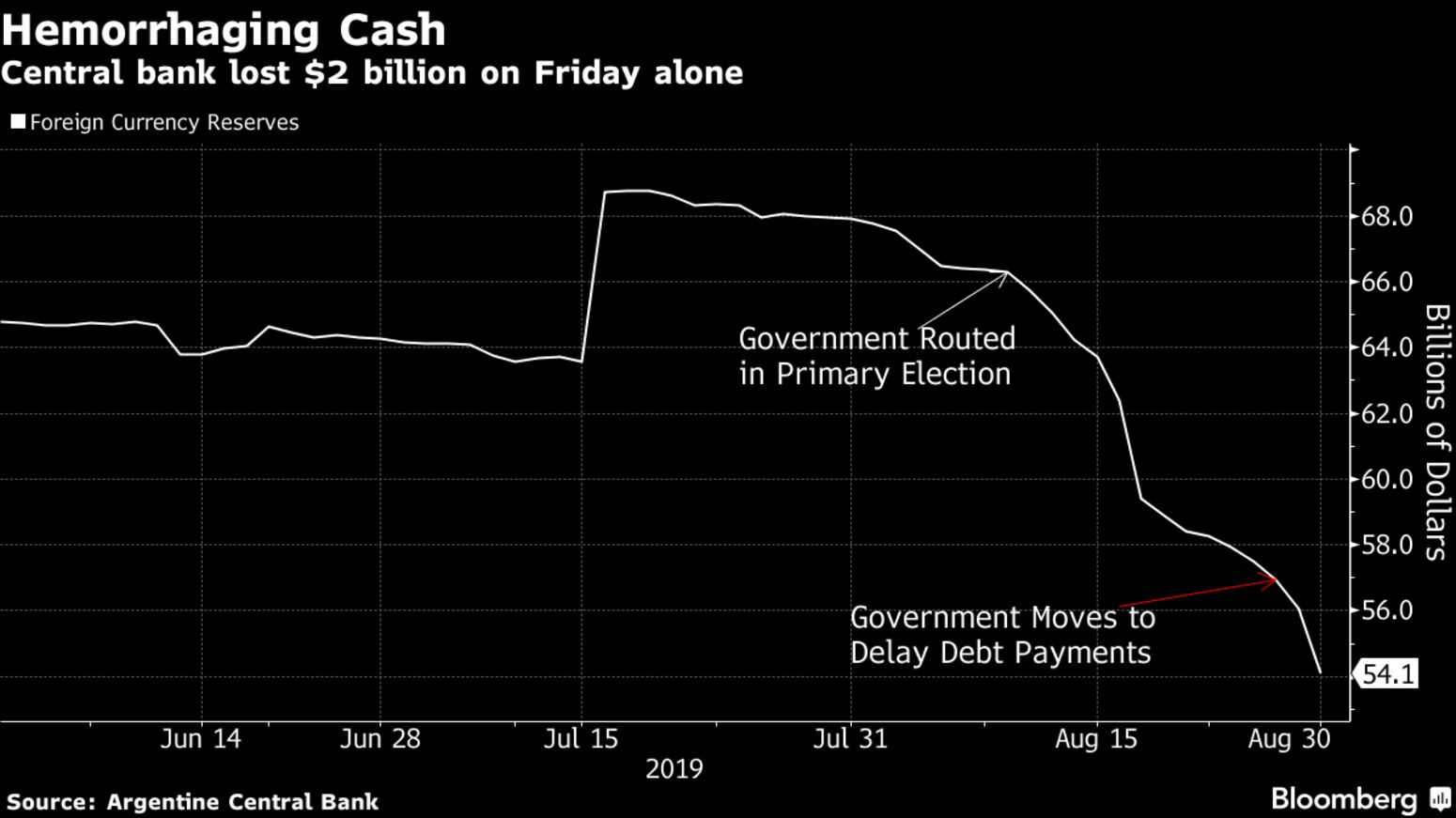 Central bank lost $2 billion on Friday alone