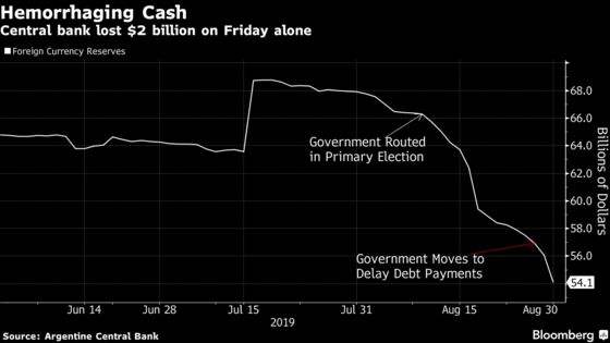 Argentina Imposes Capital Controls as Reserves Drain Away