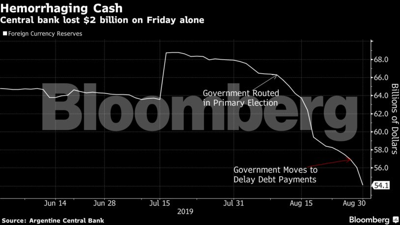 Central bank lost $2 billion on Friday alone