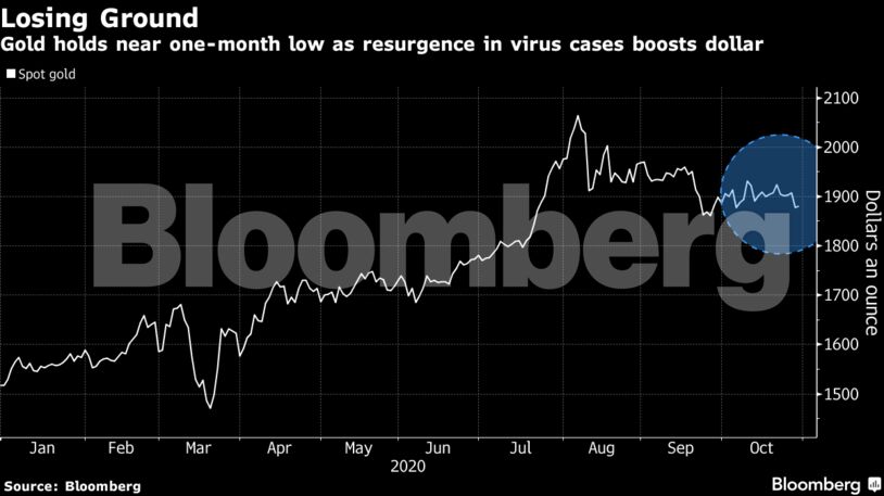Gold holds near one-month low as resurgence in virus cases boosts dollar
