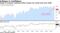 Gauge of consumer sentiment suffers largest one-month drop since 2008