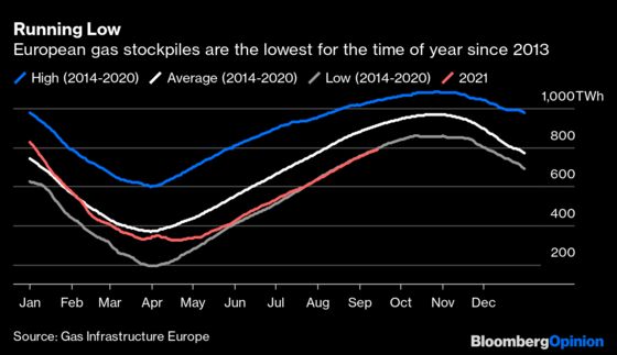 Winter Is Coming and Europe Is Running Scarily Low on Gas