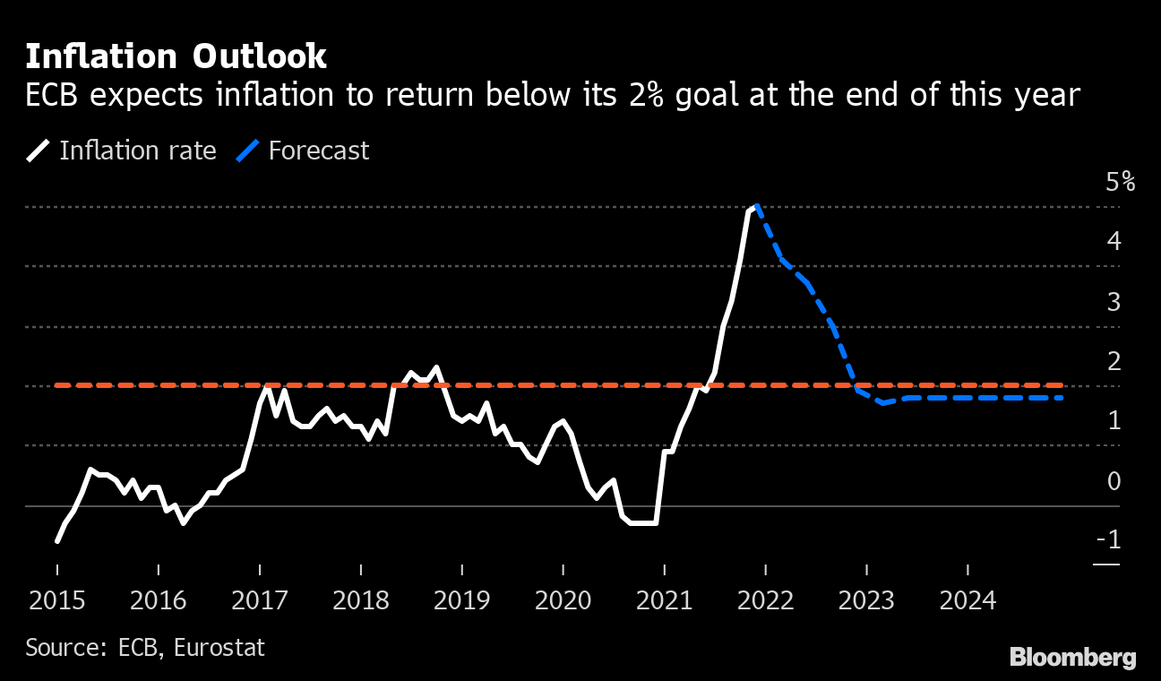 ECB、インフレ見通しの判断変更は不要－リトアニア中銀総裁 Bloomberg