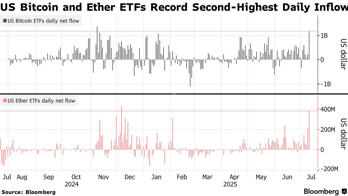 最高値のビットコイン、先週末に10億ドル超の弱気ポジション清算 - Bloomberg