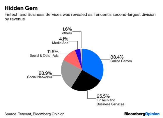 Tencent Brings a Hidden Giant Into View