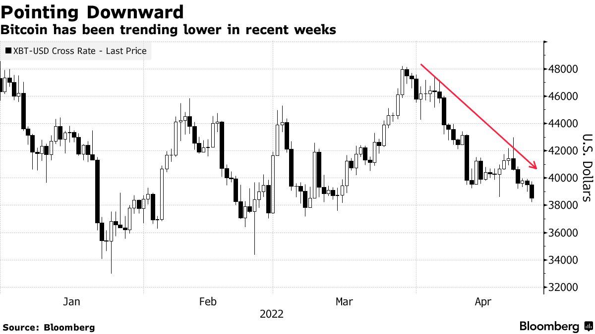 Bitcoin (BTC USD) Faces Challenging Week as Risk-Off Mood Gathers Momentum  - Bloomberg