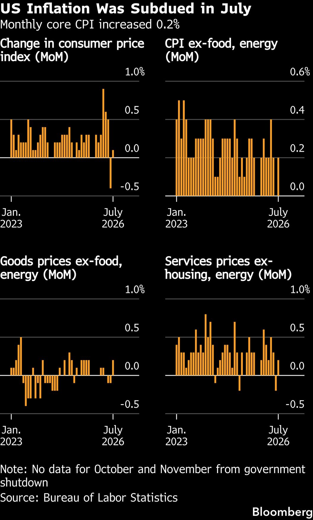 US Core Inflation Comes in Subdued, Easing Pressure
