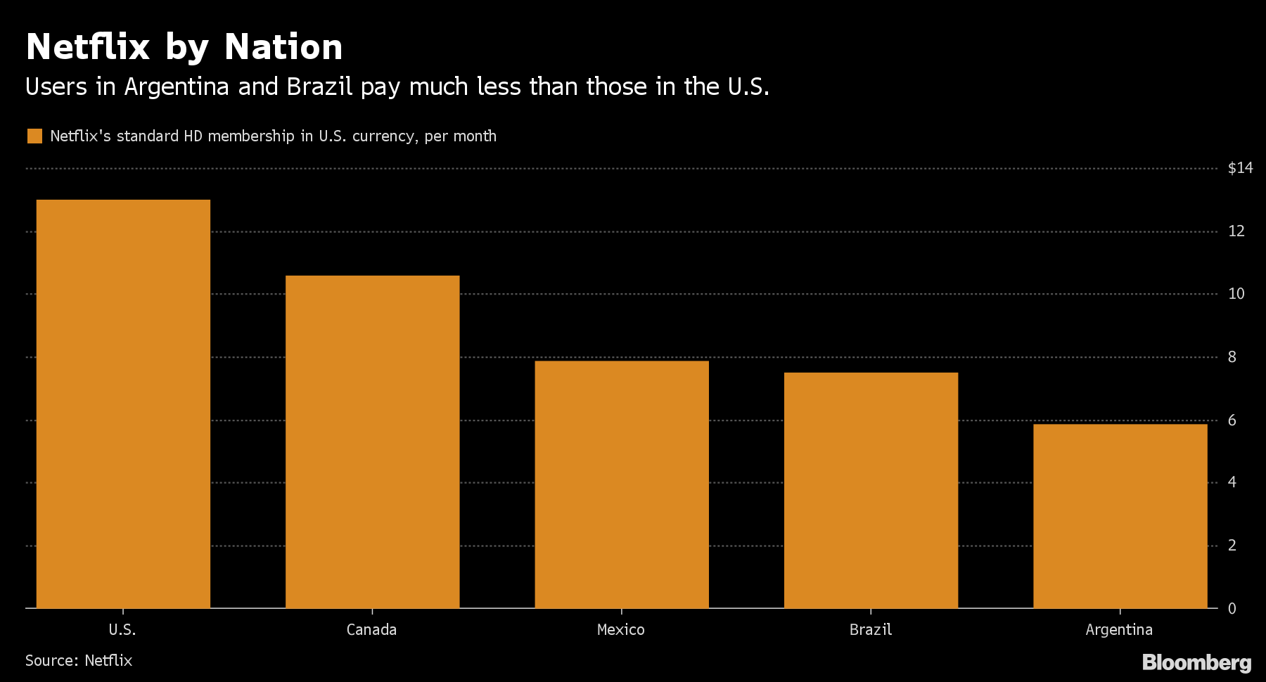 Netflix is raising the price,get netflix with a Brazil subscription because  of cheap price