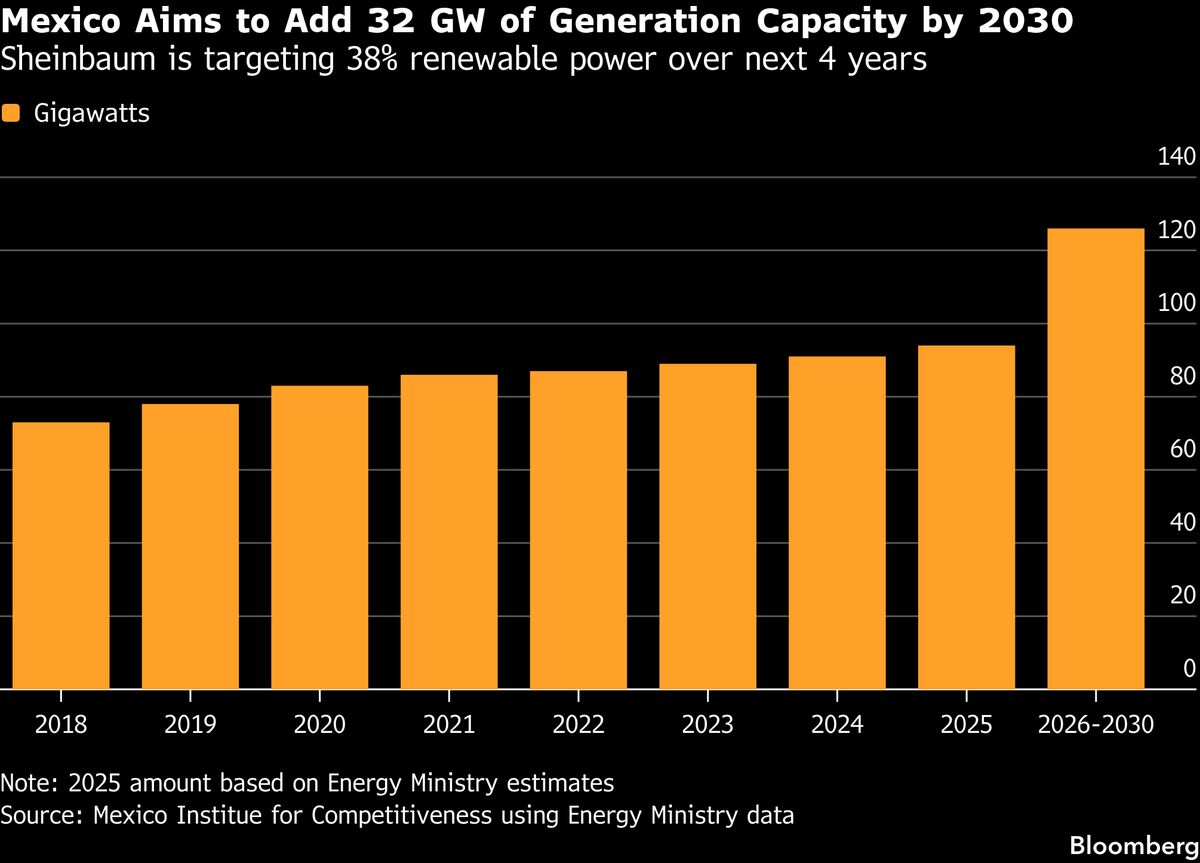 Sheinbaum Leans on Private Investors to Fix Blackout-Prone Grid