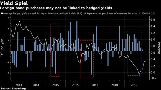 Forget Hedging and Yields. The Yen Is Key to Japan Buying Abroad