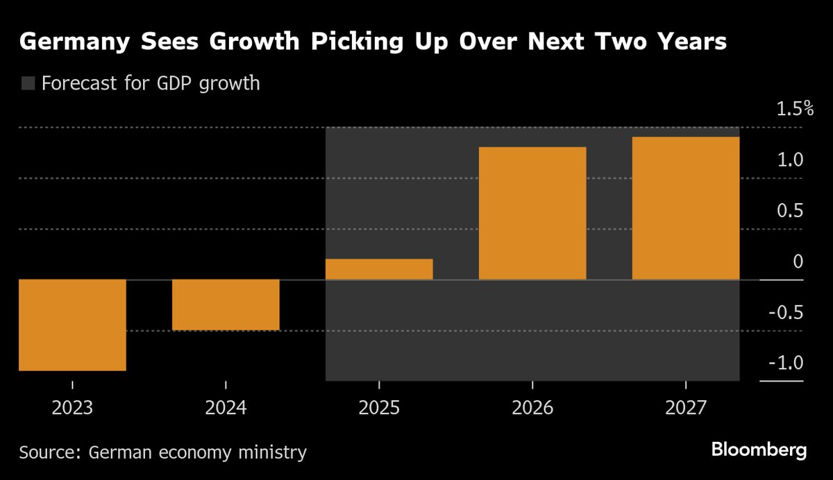 Germany Sees Growth Accelerating in More Optimistic Forecasts