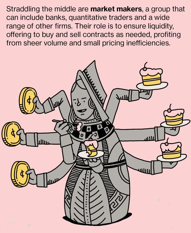 Straddling the middle are market makers, a group that can include banks, quantitative traders and a wide range of other firms. Their role is to ensure liquidity, offering to buy and sell contracts as needed, profiting from sheer volume and small pricing inefficiencies.