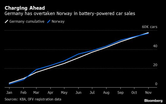 Germany Edges Out Norway as Europe’s Biggest Electric Car Market