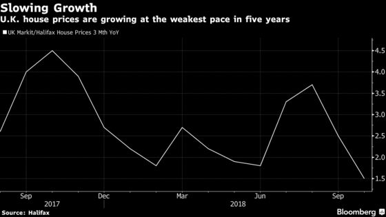 U.K. House Prices Rise at Slowest Pace in 5 Years, Halifax Says