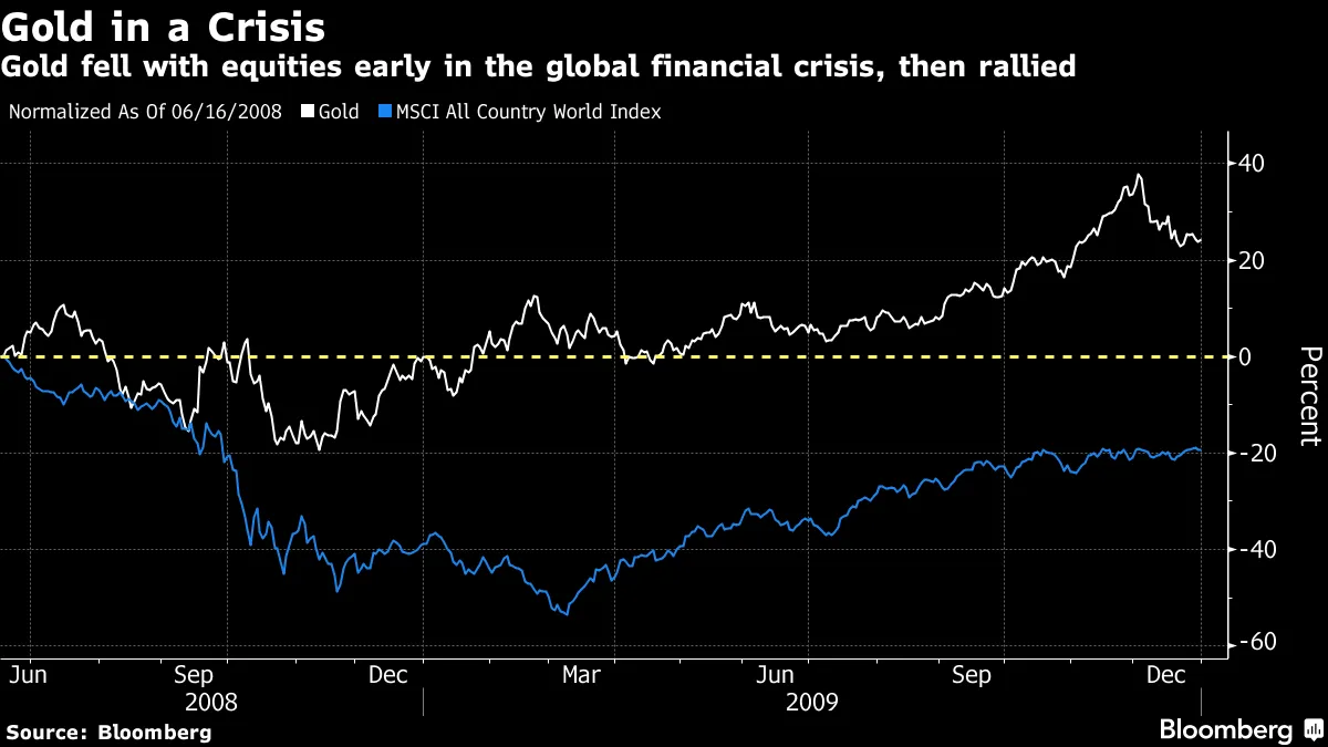 Gold Bugs Finally See Their Predictions of Doom Coming True - Bloomberg