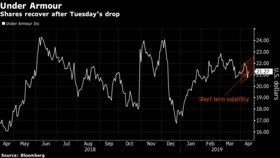 Under Armour Climbs as Citigroup Sees an Upside