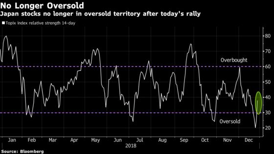 Topix Erases Christmas Day Losses With Biggest Gain in Two Years