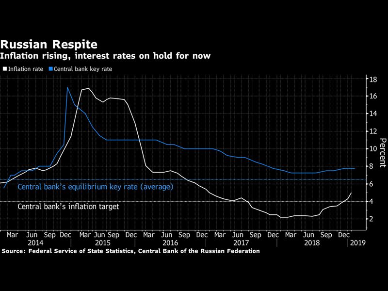 relates to Not Even Putin Knows Where Russian Rates Are Going Next