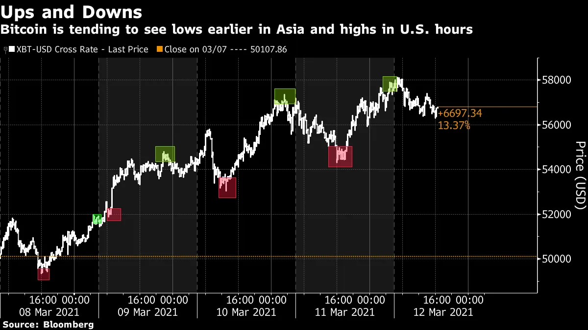 Bitcoin (BTC USD) Cryptocurrency Price Trading Pattern Emerges as Funds  Pile in - Bloomberg