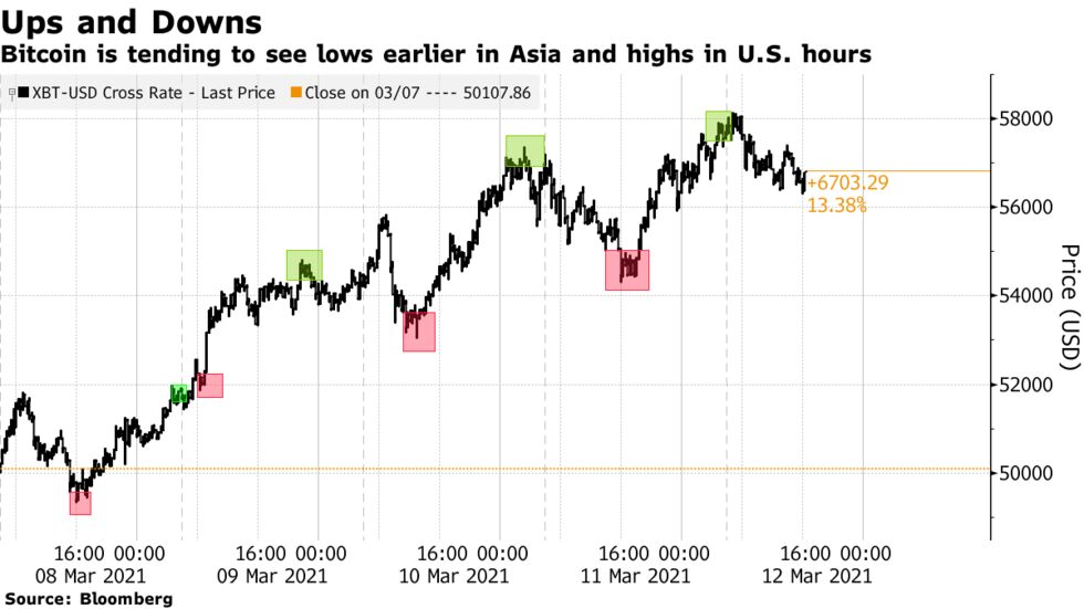 Bitcoin is tending to see lows earlier in Asia and highs in U.S. hours