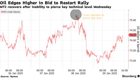 Oil Edges Higher in Bid to Restart Rally | WTI recovers after inability to pierce key technical level Wednesday