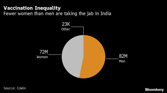 India Pandemic Worsens One of the World’s Worst Gender Gaps