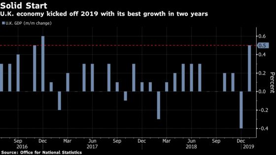 U.K. Economy Begins 2019 on a Stronger-Than-Expected Footing