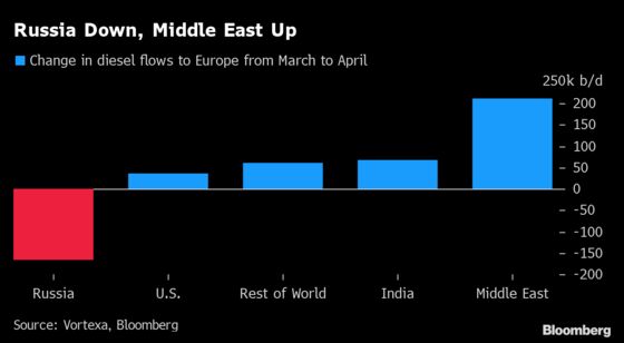 Mideast Helps Europe Fill Diesel Void as Russian Flows Slump